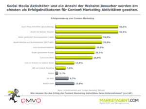 Erfolgsmessung im Content Marketing