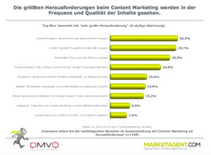 Herausforderungen für Content Marketing in Österreich