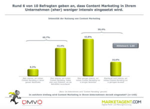 Nutzung von Content Marketing in Österreich