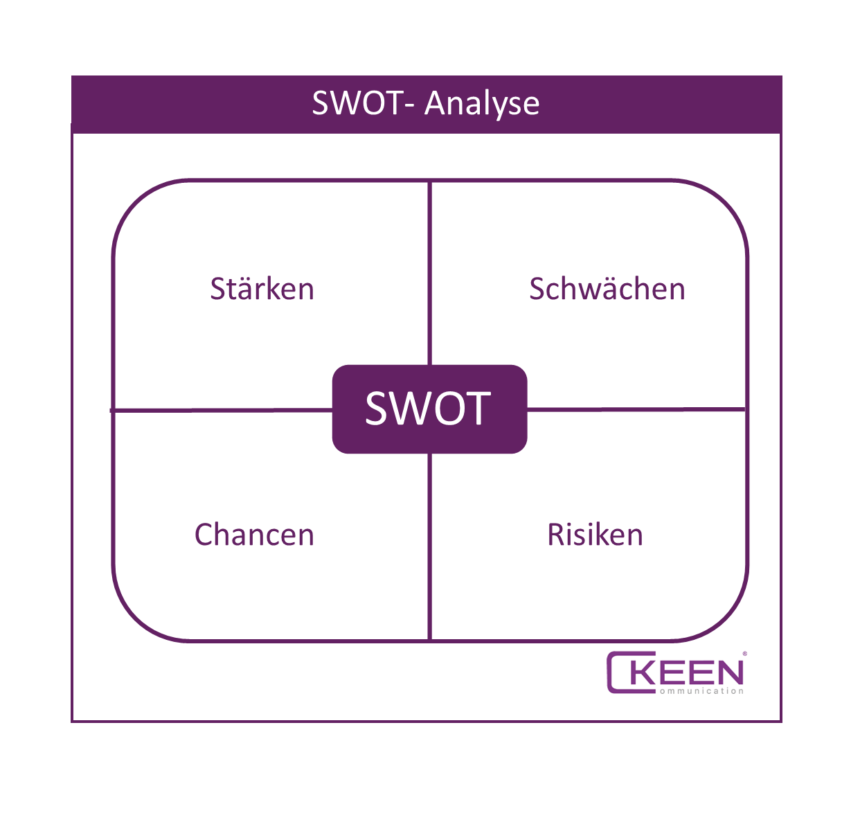 SWOTAnalyse